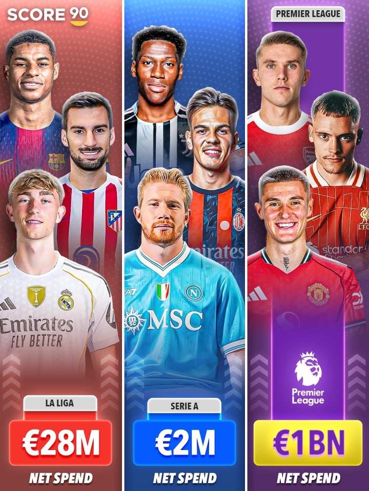 LOL赛事直播-4大联赛夏窗净投入：英超10亿欧 西甲2800万意甲200万 德甲-1.4亿