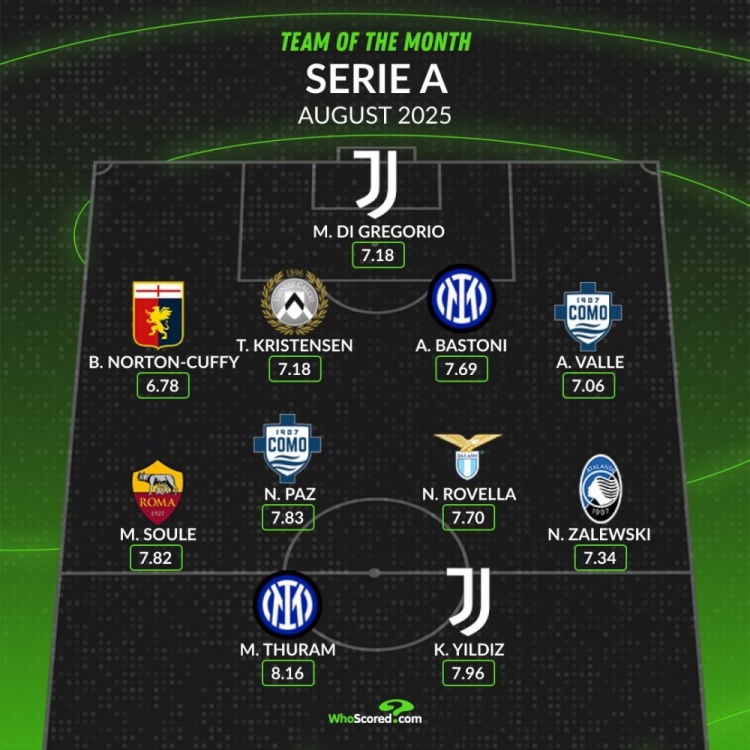 LOL赛事直播-Whoscored评意甲8月最佳阵容：国米尤文各两将入选，帕斯与苏莱上榜